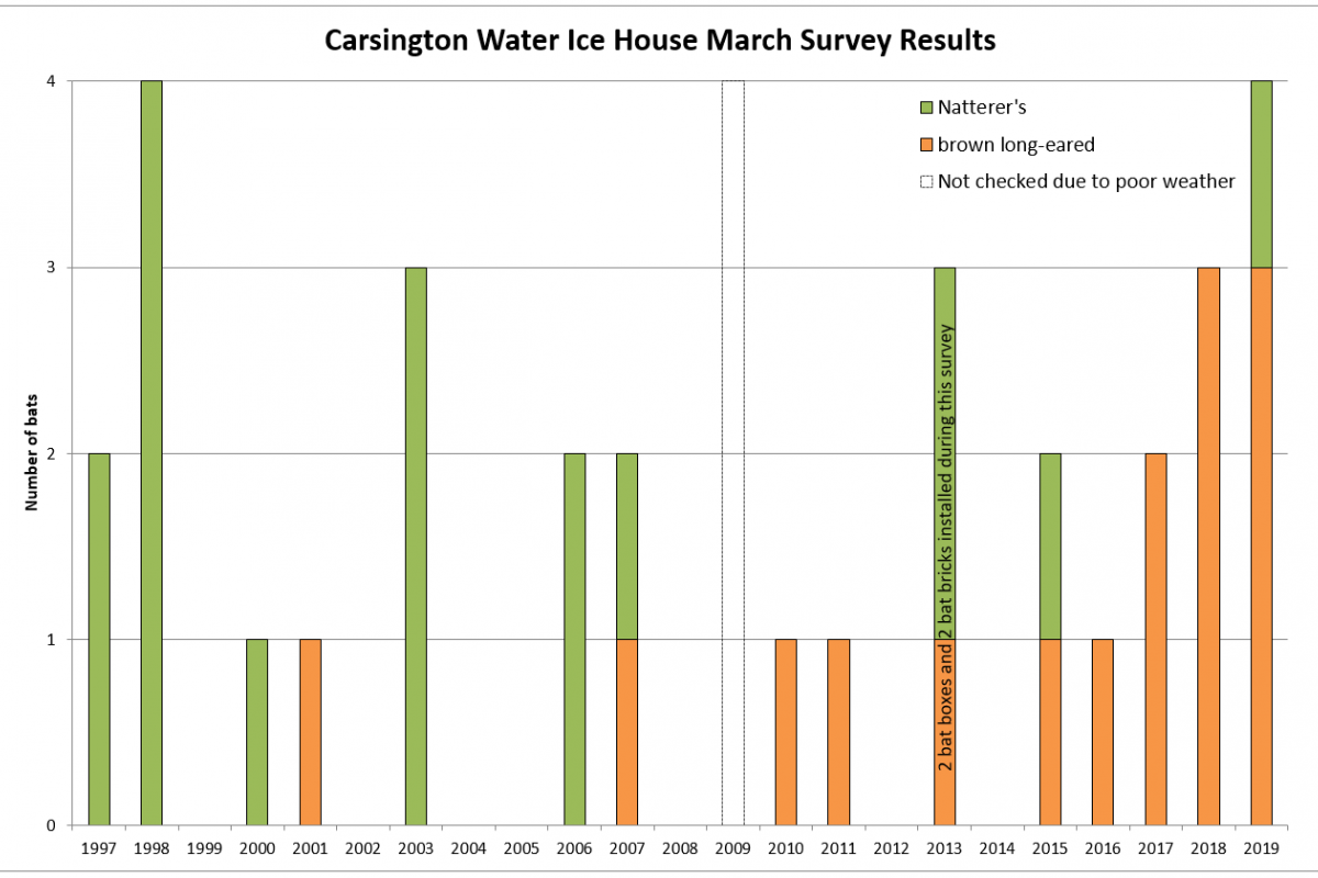 Ice House Data